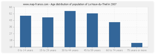 Age distribution of population of La Haye-du-Theil in 2007
